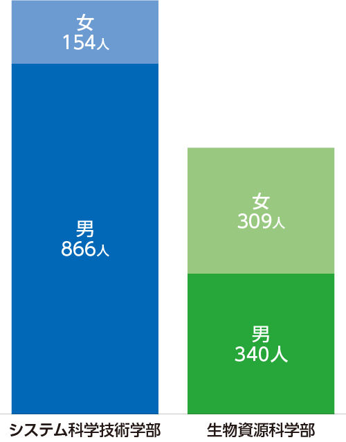 システム科学技術学部の生徒数は男性866人、女性154人。生物資源科学部の生徒数は男性340人、女性309人。